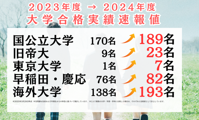 東大・京大など大学合格実績 上昇中！海外大学の進学も強力サポート