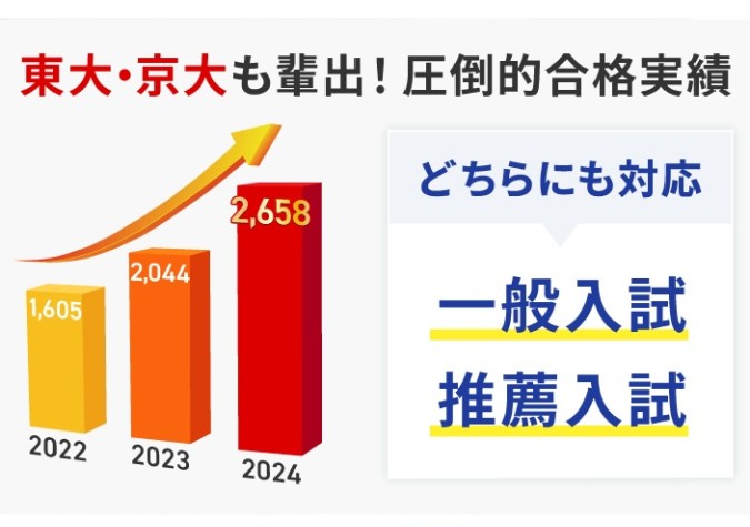 トライ式高等学院　中野キャンパス